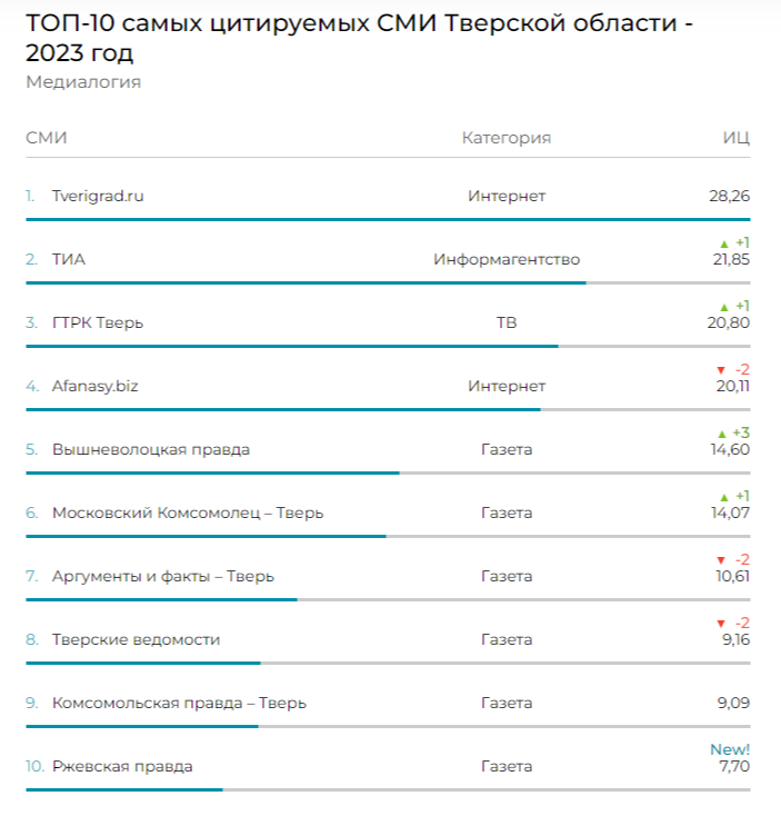 ГТРК «Тверь» вошла в ТОП-3 рейтинга цитируемости СМИ региона