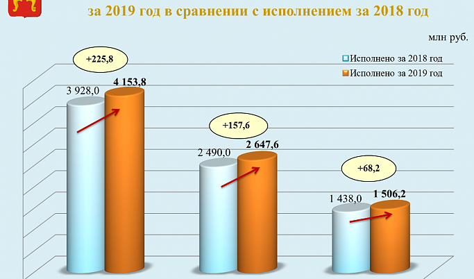 В Твери подвели итоги исполнения городского бюджета за 2019 год