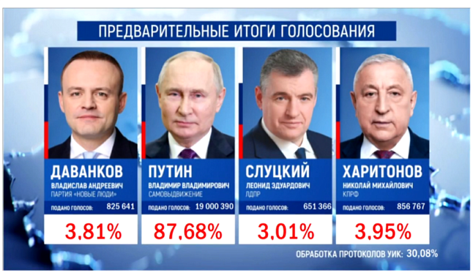 ЦИК: Путин набирает 87,68% голосов по итогам обработки 30% протоколов